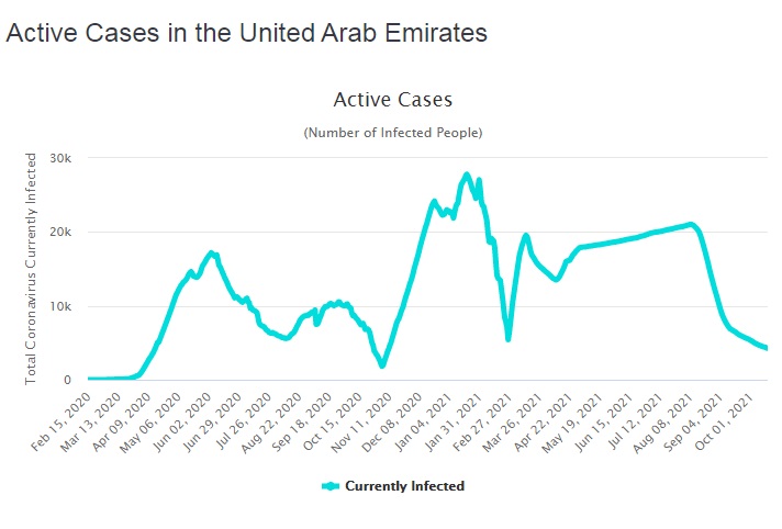 پایان بحران کرونا در امارات متحده عربی - 1