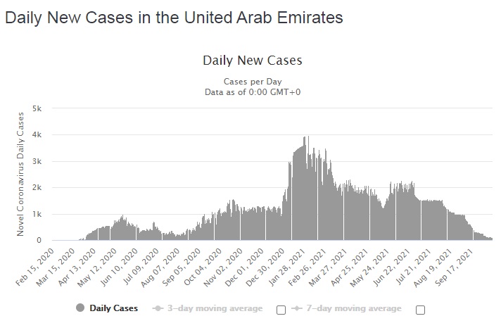 پایان بحران کرونا در امارات متحده عربی - 2